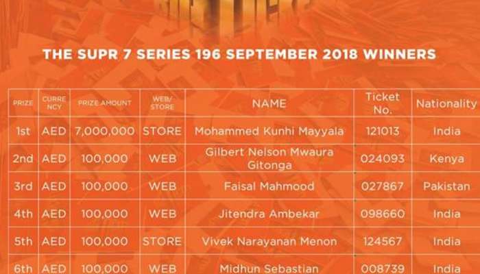 13 കോടിയുടെ ഭാഗ്യം ഇന്ത്യക്കാരനൊപ്പം! 13 കോടിയുടെ ഭാഗ്യം ഇന്ത്യക്കാരനൊപ്പം!